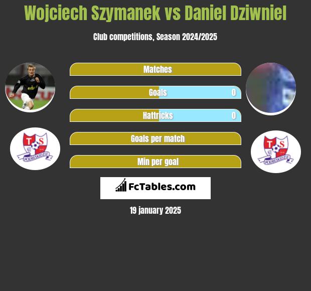 Wojciech Szymanek vs Daniel Dziwniel h2h player stats