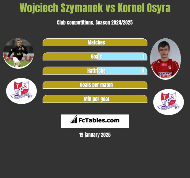 Wojciech Szymanek vs Kornel Osyra h2h player stats