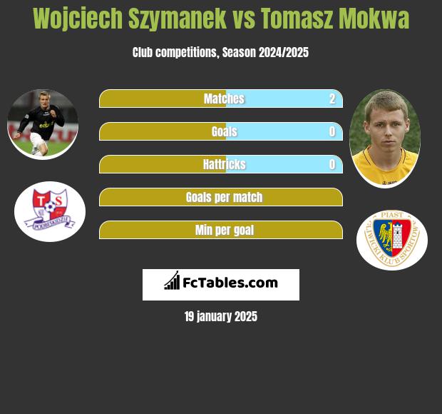 Wojciech Szymanek vs Tomasz Mokwa h2h player stats