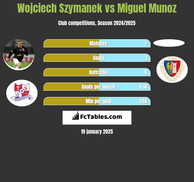 Wojciech Szymanek vs Miguel Munoz h2h player stats