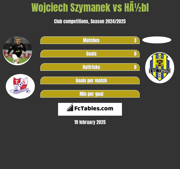 Wojciech Szymanek vs HÃ½bl h2h player stats