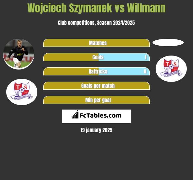 Wojciech Szymanek vs Willmann h2h player stats