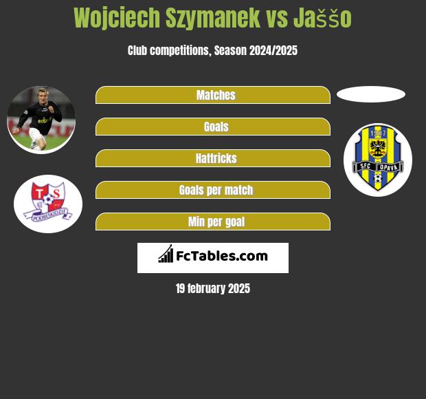 Wojciech Szymanek vs Jaššo h2h player stats