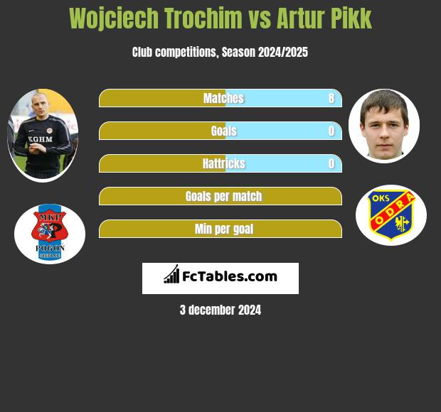 Wojciech Trochim vs Artur Pikk h2h player stats