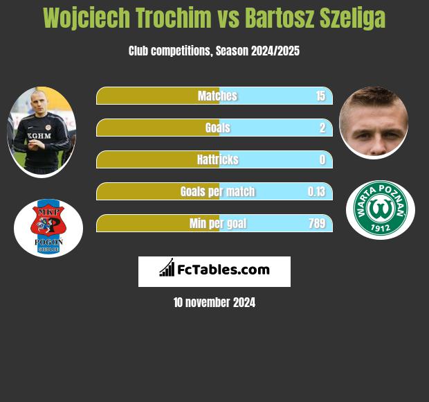 Wojciech Trochim vs Bartosz Szeliga h2h player stats