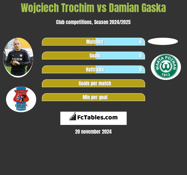 Wojciech Trochim vs Damian Gaska h2h player stats