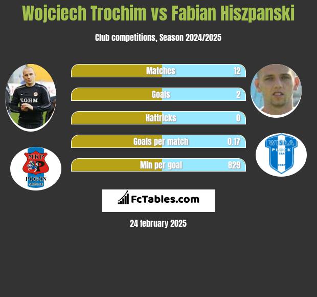 Wojciech Trochim vs Fabian Hiszpanski h2h player stats