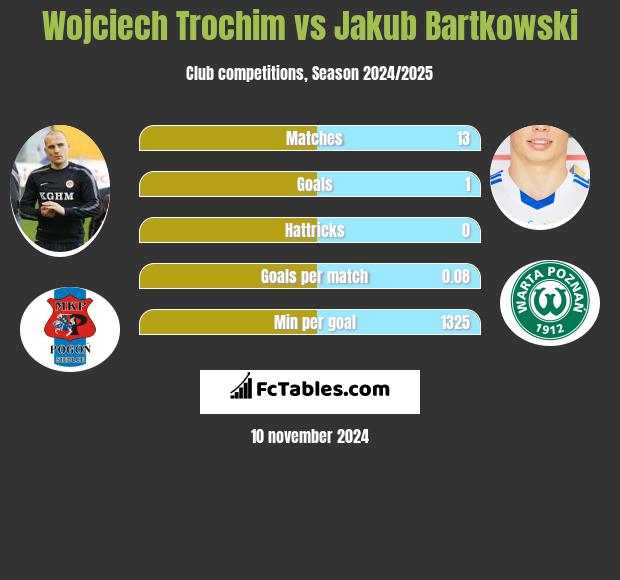 Wojciech Trochim vs Jakub Bartkowski h2h player stats