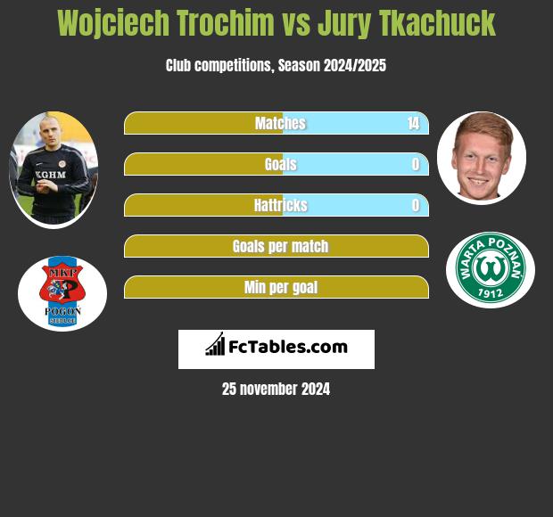 Wojciech Trochim vs Jurij Tkaczuk h2h player stats