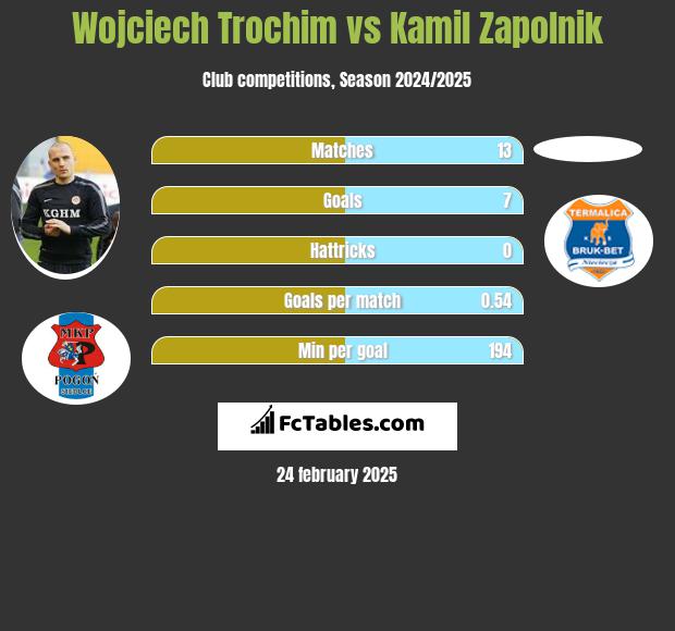 Wojciech Trochim vs Kamil Zapolnik h2h player stats