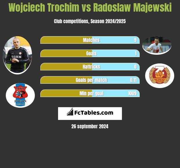 Wojciech Trochim vs Radosław Majewski h2h player stats