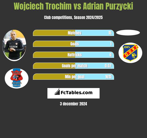 Wojciech Trochim vs Adrian Purzycki h2h player stats