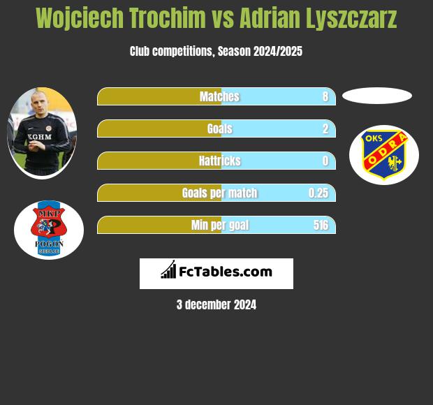 Wojciech Trochim vs Adrian Lyszczarz h2h player stats