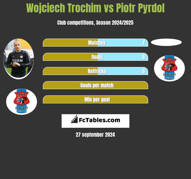 Wojciech Trochim vs Piotr Pyrdol h2h player stats