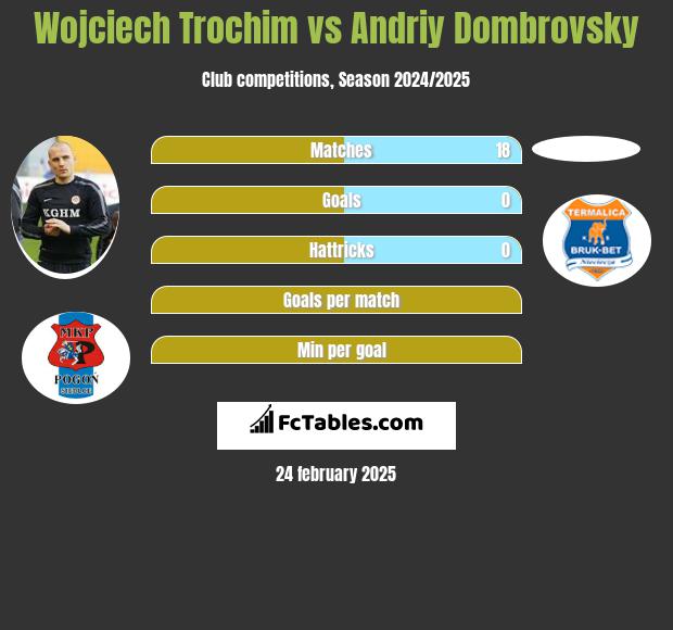 Wojciech Trochim vs Andriy Dombrovsky h2h player stats