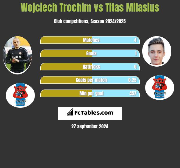 Wojciech Trochim vs Titas Milasius h2h player stats