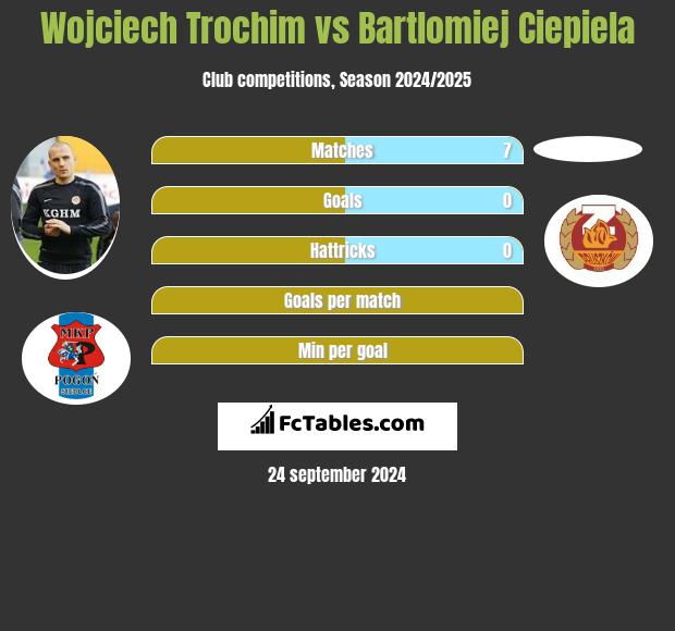 Wojciech Trochim vs Bartlomiej Ciepiela h2h player stats