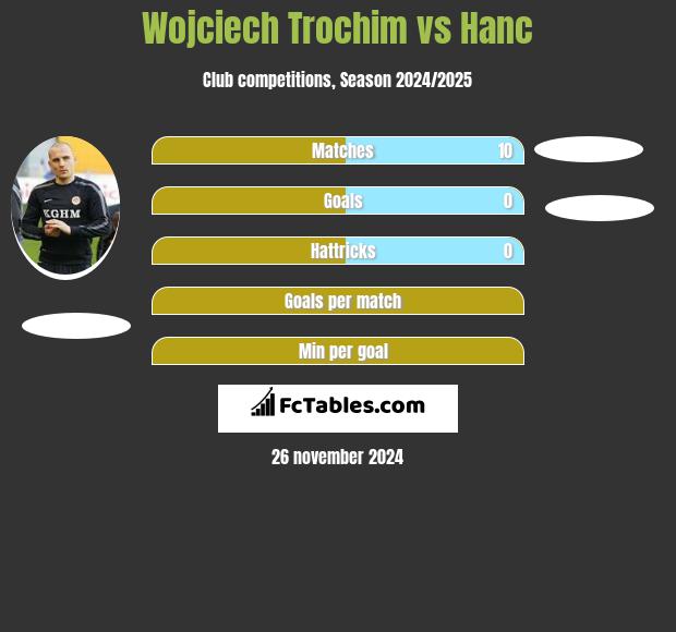 Wojciech Trochim vs Hanc h2h player stats