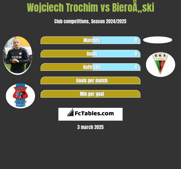 Wojciech Trochim vs BieroÅ„ski h2h player stats