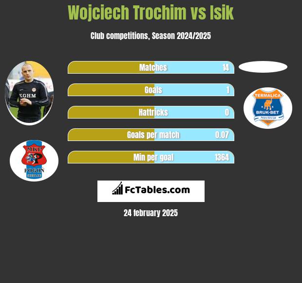 Wojciech Trochim vs Isik h2h player stats