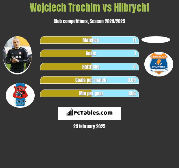 Wojciech Trochim vs Hilbrycht h2h player stats