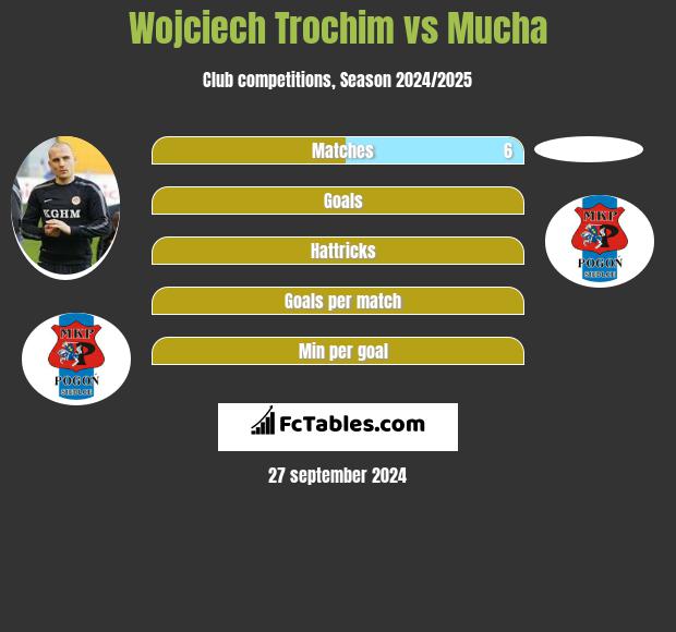 Wojciech Trochim vs Mucha h2h player stats