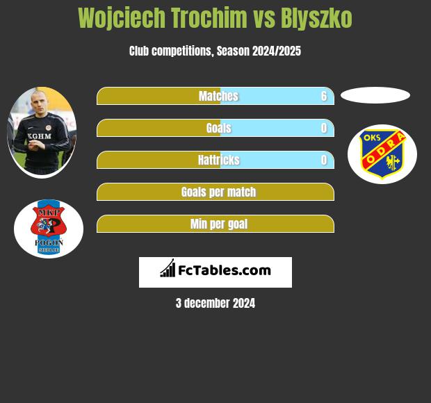 Wojciech Trochim vs Blyszko h2h player stats