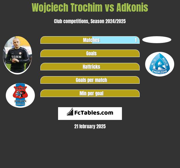 Wojciech Trochim vs Adkonis h2h player stats