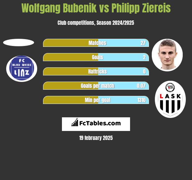 Wolfgang Bubenik vs Philipp Ziereis h2h player stats