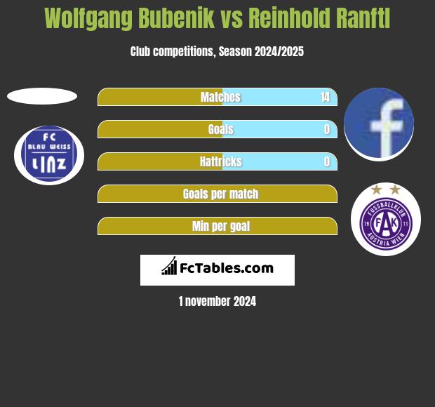 Wolfgang Bubenik vs Reinhold Ranftl h2h player stats