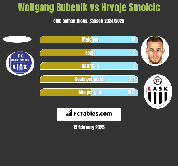 Wolfgang Bubenik vs Hrvoje Smolcic h2h player stats