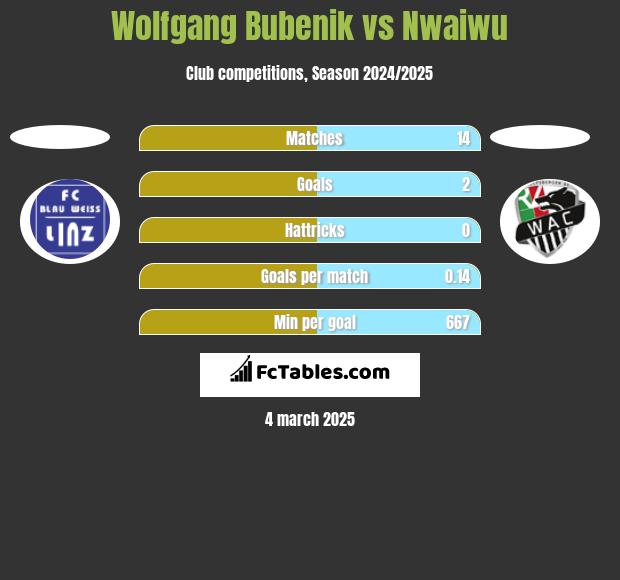 Wolfgang Bubenik vs Nwaiwu h2h player stats