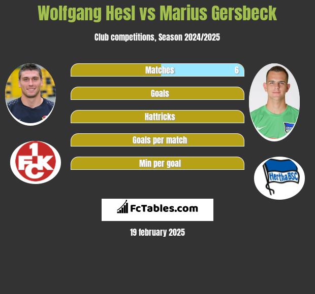 Wolfgang Hesl vs Marius Gersbeck h2h player stats