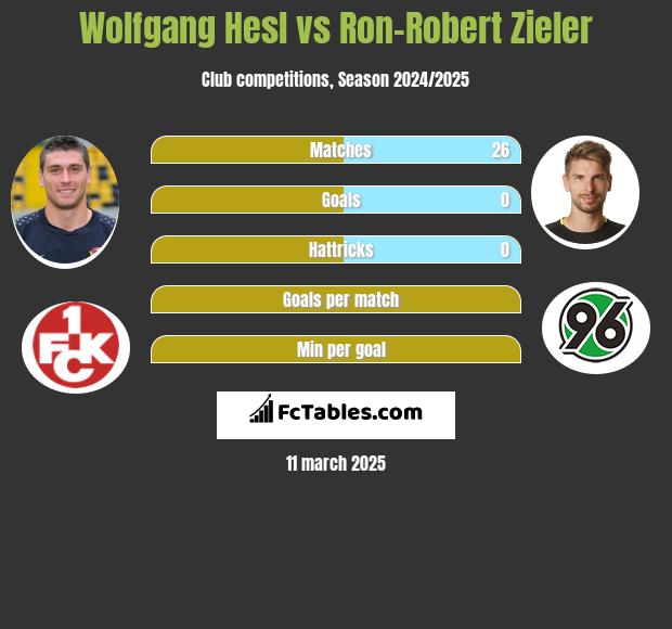 Wolfgang Hesl vs Ron-Robert Zieler h2h player stats