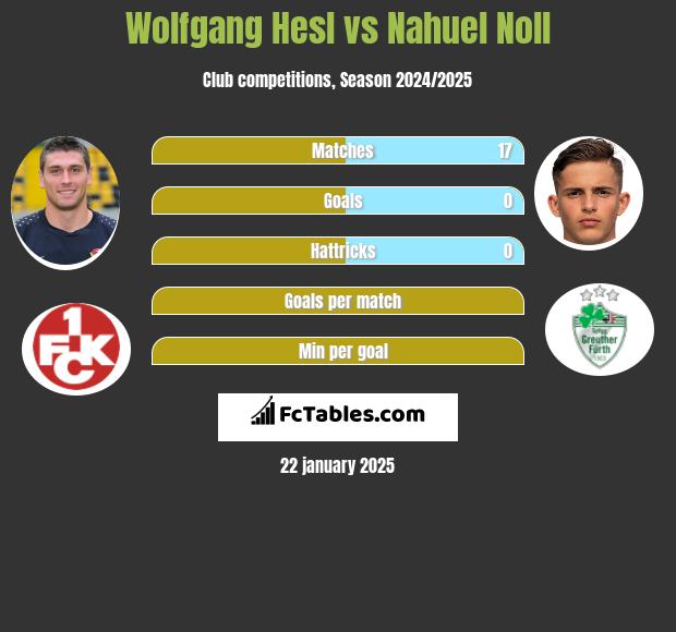 Wolfgang Hesl vs Nahuel Noll h2h player stats