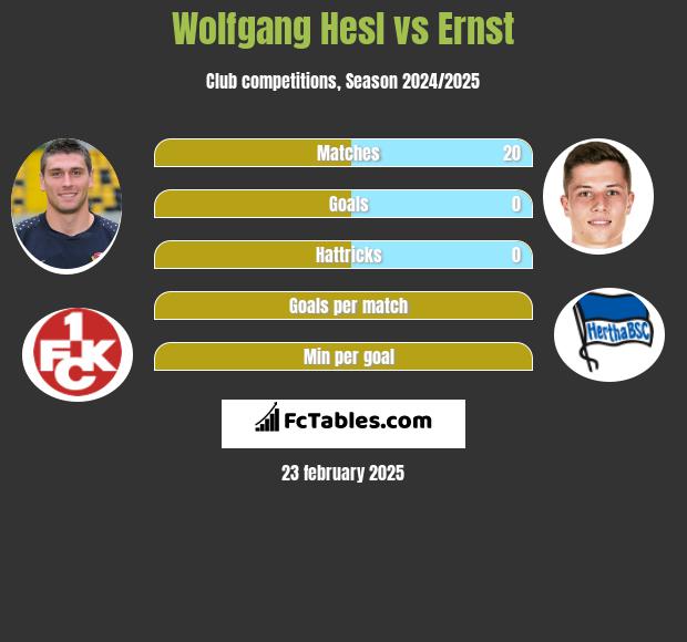 Wolfgang Hesl vs Ernst h2h player stats