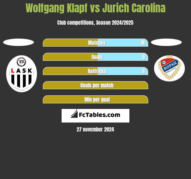 Wolfgang Klapf vs Jurich Carolina h2h player stats