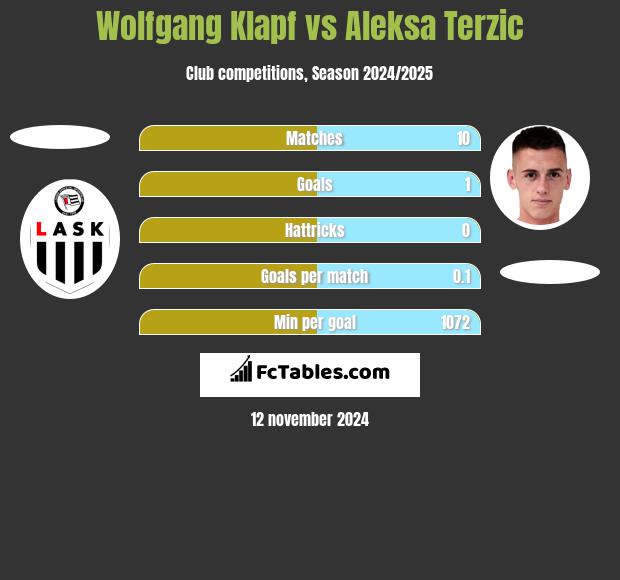 Wolfgang Klapf vs Aleksa Terzic h2h player stats