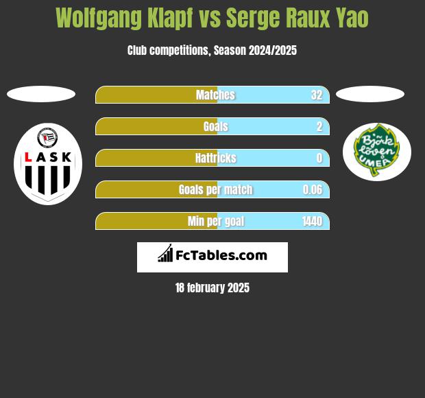 Wolfgang Klapf vs Serge Raux Yao h2h player stats