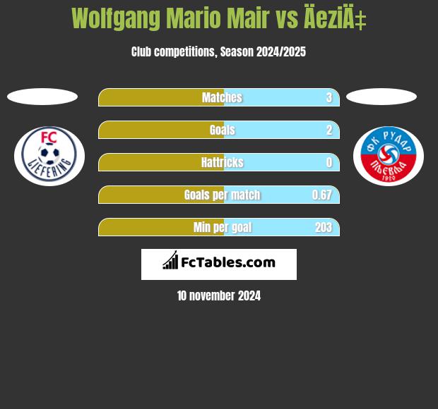 Wolfgang Mario Mair vs ÄeziÄ‡ h2h player stats