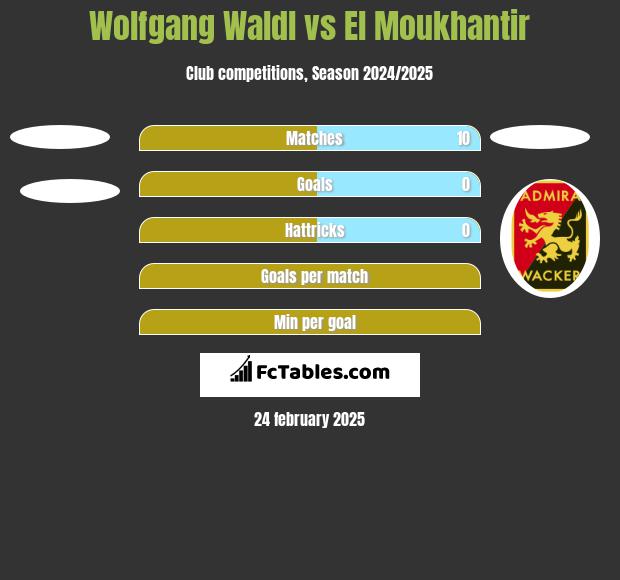 Wolfgang Waldl vs El Moukhantir h2h player stats