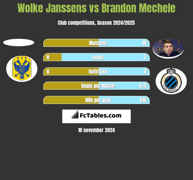 Wolke Janssens vs Brandon Mechele h2h player stats