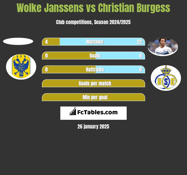 Wolke Janssens vs Christian Burgess h2h player stats