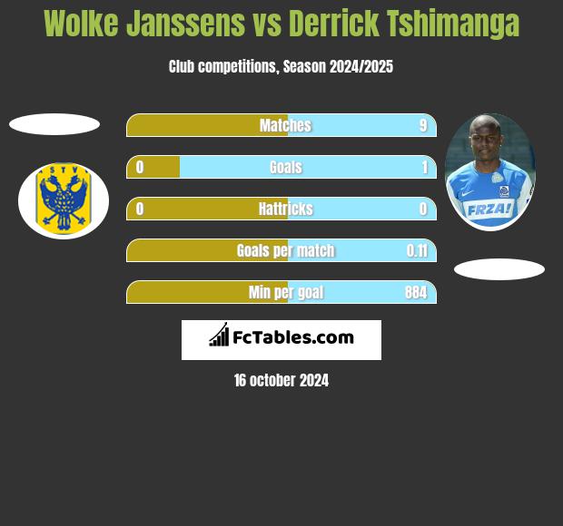 Wolke Janssens vs Derrick Tshimanga h2h player stats