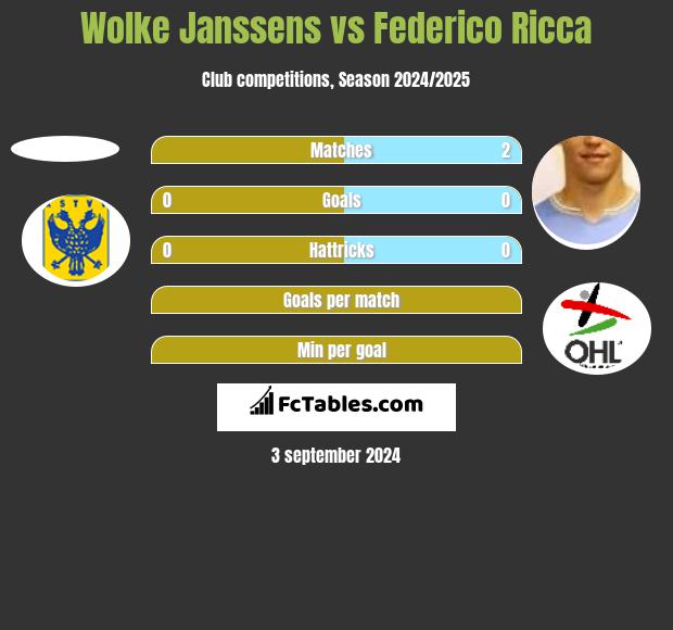 Wolke Janssens vs Federico Ricca h2h player stats