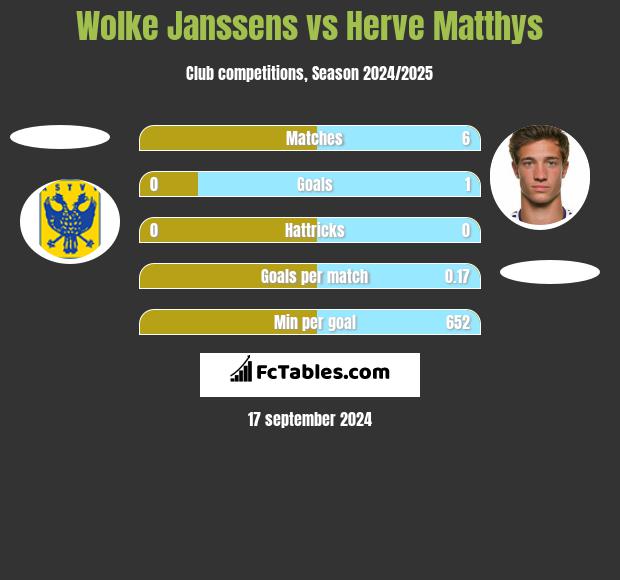 Wolke Janssens vs Herve Matthys h2h player stats