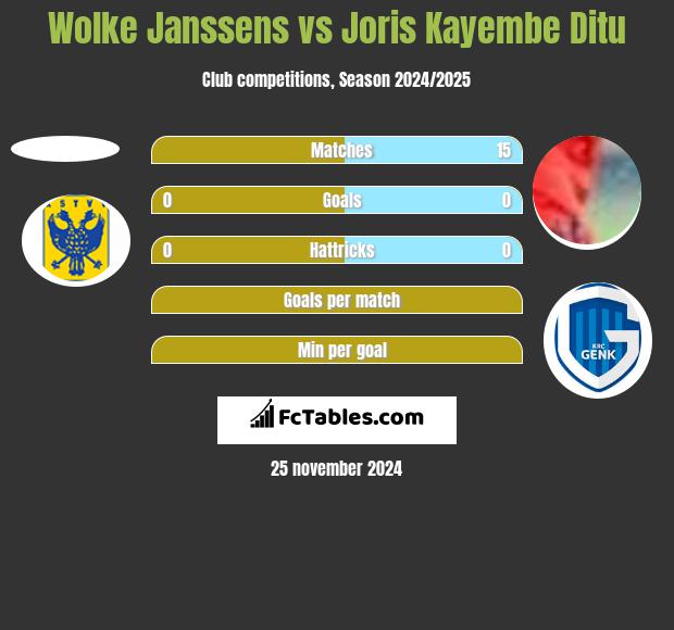 Wolke Janssens vs Joris Kayembe Ditu h2h player stats