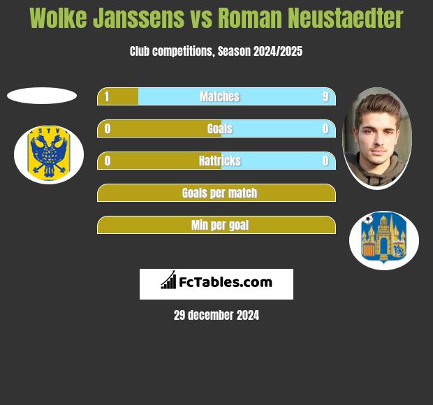 Wolke Janssens vs Roman Neustaedter h2h player stats