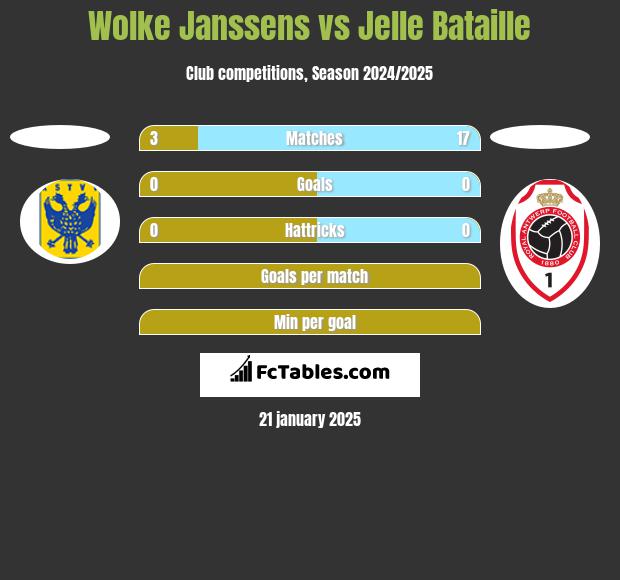 Wolke Janssens vs Jelle Bataille h2h player stats