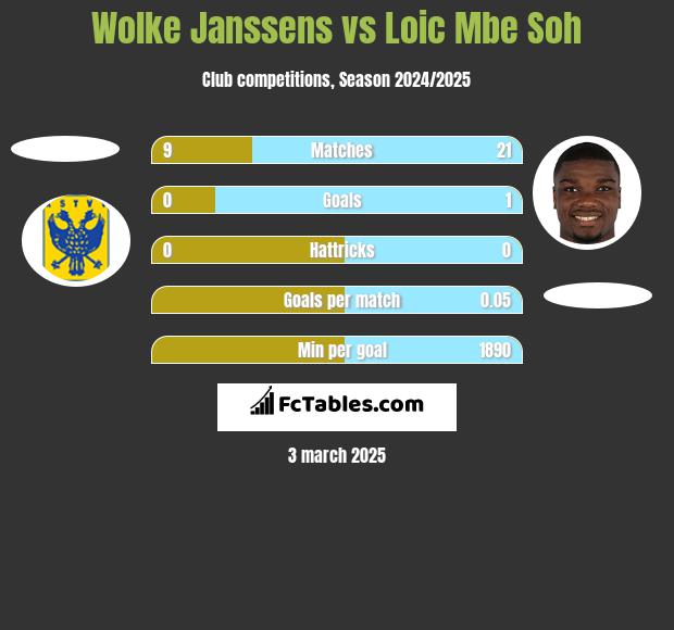 Wolke Janssens vs Loic Mbe Soh h2h player stats